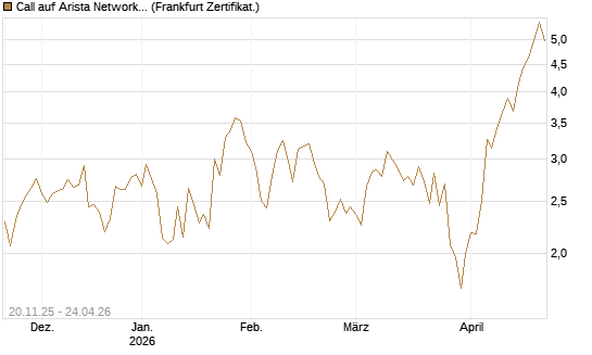 Call auf Arista Networks Inc [Vontobel] Chart