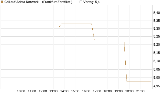 Call auf Arista Networks Inc [Vontobel] Chart