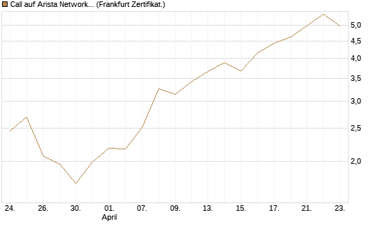 Call auf Arista Networks Inc [Vontobel] Chart
