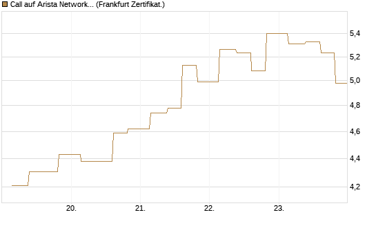 Call auf Arista Networks Inc [Vontobel] Chart