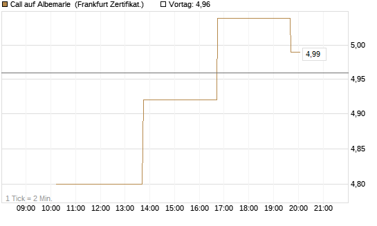 Call auf Albemarle [Vontobel] Chart