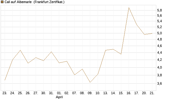 Call auf Albemarle [Vontobel] Chart