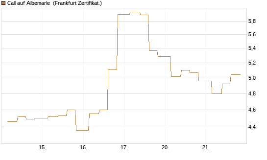 Call auf Albemarle [Vontobel] Chart