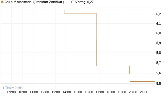 Call auf Albemarle [Vontobel] Chart
