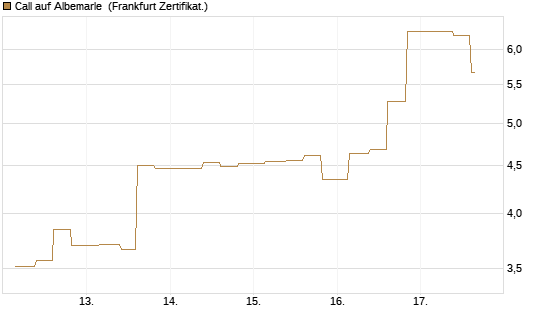 Call auf Albemarle [Vontobel] Chart