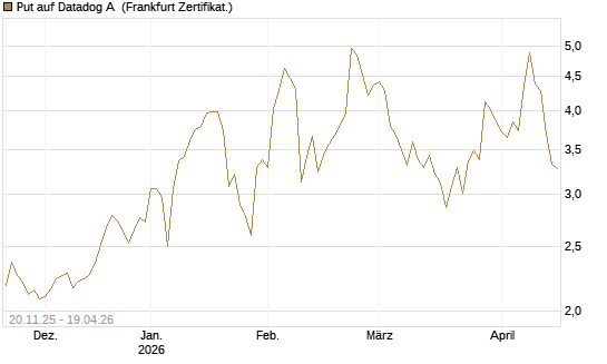 Put auf Datadog A [Vontobel] Chart
