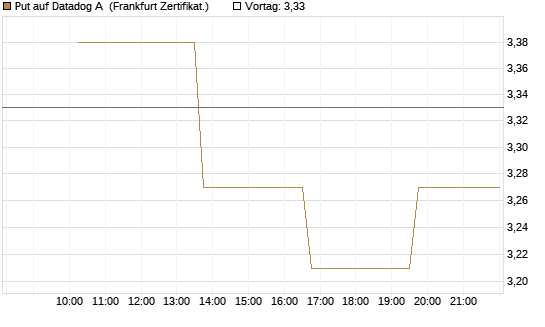 Put auf Datadog A [Vontobel] Chart