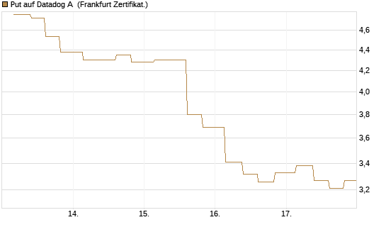 Put auf Datadog A [Vontobel] Chart
