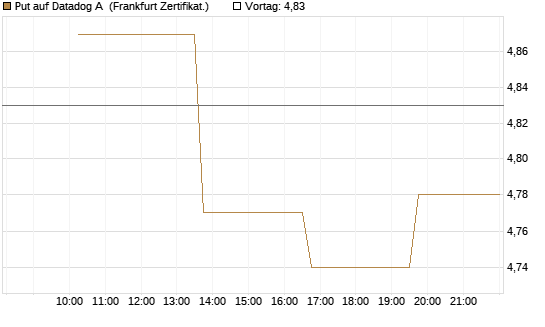 Put auf Datadog A [Vontobel] Chart