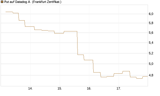 Put auf Datadog A [Vontobel] Chart