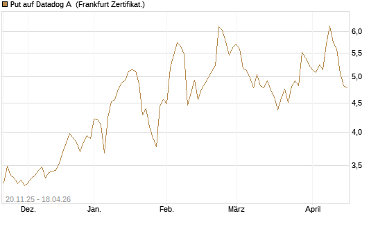 Put auf Datadog A [Vontobel] Chart