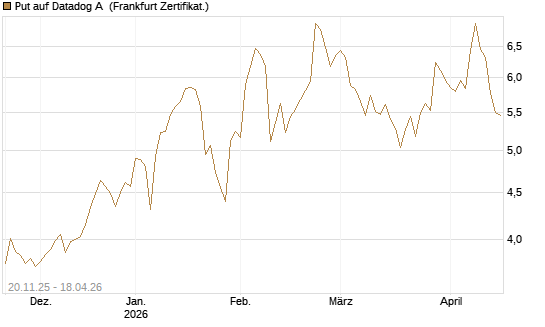 Put auf Datadog A [Vontobel] Chart