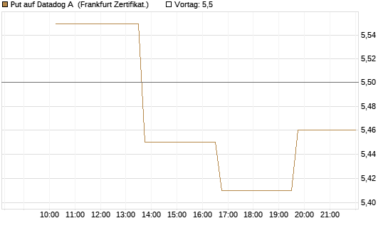 Put auf Datadog A [Vontobel] Chart