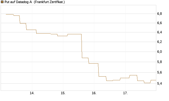 Put auf Datadog A [Vontobel] Chart