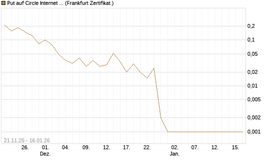Put auf Circle Internet Group Inc. [Ordinary Shares - Class A] [Vontobel] Chart