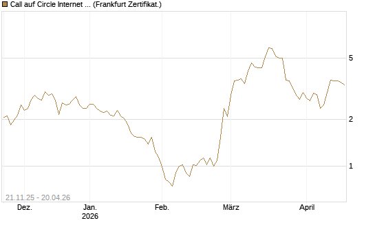 Call auf Circle Internet Group Inc. [Ordinary Shares - Class A] [Vontobel] Chart