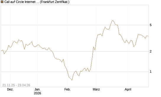 Call auf Circle Internet Group Inc. [Ordinary Shares - Class A] [Vontobel] Chart