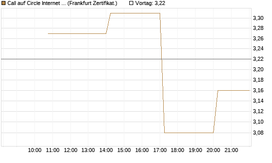 Call auf Circle Internet Group Inc. [Ordinary Shares - Class A] [Vontobel] Chart