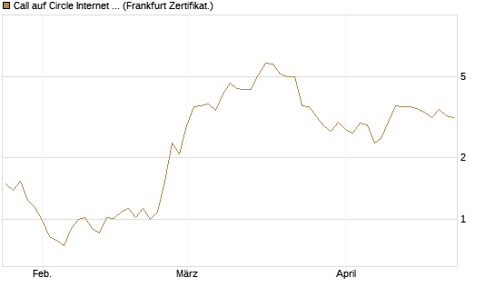 Call auf Circle Internet Group Inc. [Ordinary Shares - Class A] [Vontobel] Chart