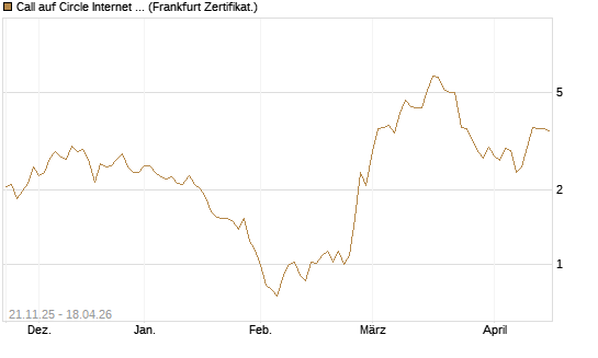 Call auf Circle Internet Group Inc. [Ordinary Shares - Class A] [Vontobel] Chart