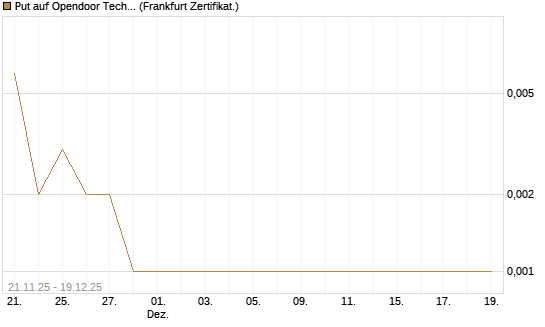 Put auf Opendoor Technologies [Vontobel] Chart