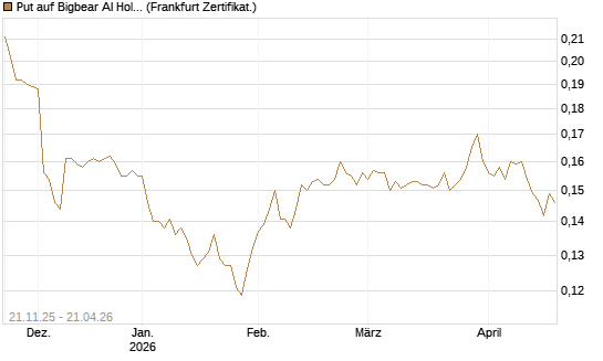 Put auf Bigbear AI Holdings [Vontobel] Chart