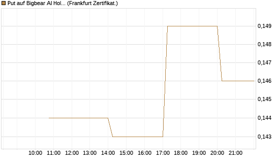 Put auf Bigbear AI Holdings [Vontobel] Chart