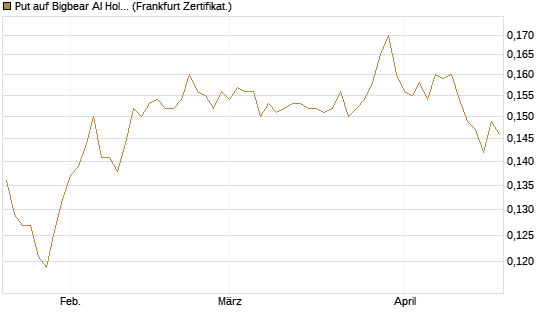 Put auf Bigbear AI Holdings [Vontobel] Chart