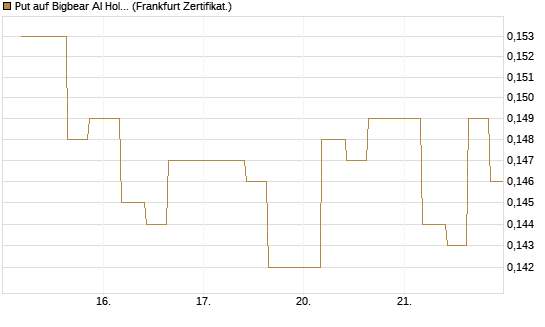 Put auf Bigbear AI Holdings [Vontobel] Chart