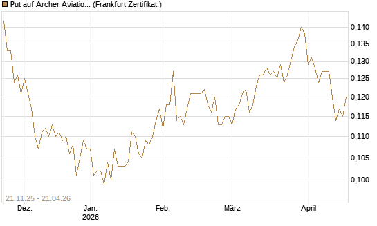 Put auf Archer Aviation [Vontobel] Chart