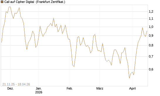 Call auf Cipher Digital [Vontobel] Chart