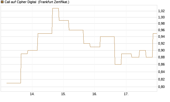 Call auf Cipher Digital [Vontobel] Chart