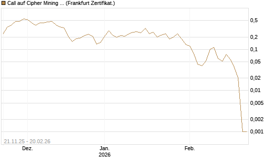 Call auf Cipher Mining Inc. [Vontobel] Chart