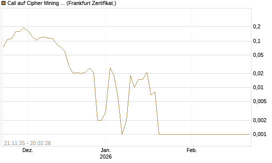 Call auf Cipher Mining Inc. [Vontobel] Chart