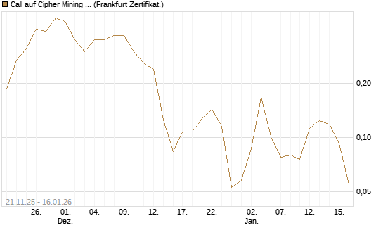 Call auf Cipher Mining Inc. [Vontobel] Chart