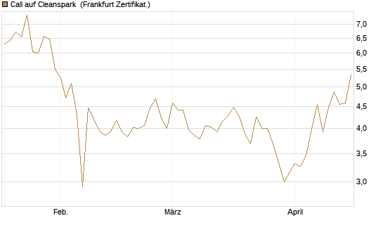 Call auf Cleanspark [Vontobel] Chart
