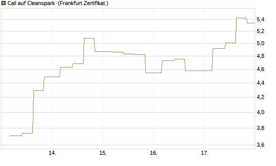 Call auf Cleanspark [Vontobel] Chart