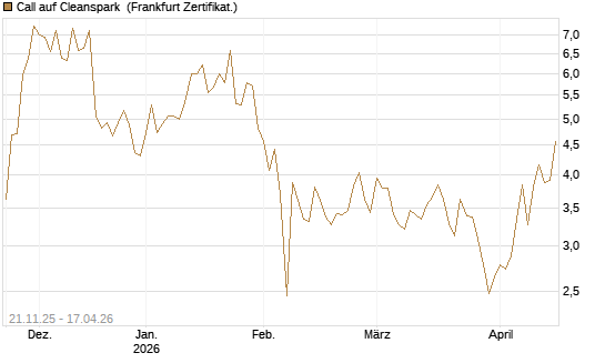 Call auf Cleanspark [Vontobel] Chart