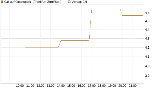 Call auf Cleanspark [Vontobel] Chart