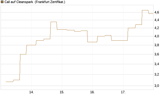 Call auf Cleanspark [Vontobel] Chart