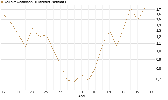 Call auf Cleanspark [Vontobel] Chart