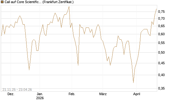 Call auf Core Scientific Inc. St [Vontobel] Chart
