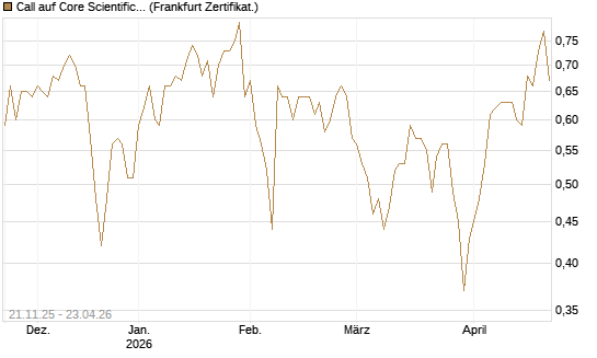 Call auf Core Scientific Inc. St [Vontobel] Chart