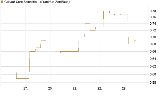 Call auf Core Scientific Inc. St [Vontobel] Chart