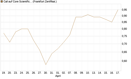 Call auf Core Scientific Inc. St [Vontobel] Chart
