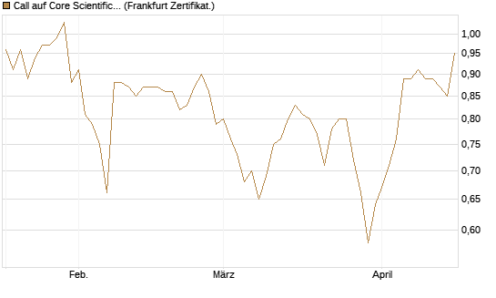 Call auf Core Scientific Inc. St [Vontobel] Chart