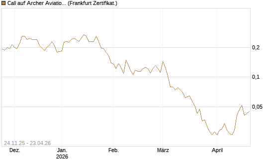 Call auf Archer Aviation [Vontobel] Chart
