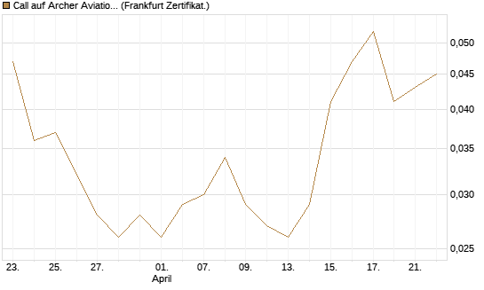 Call auf Archer Aviation [Vontobel] Chart