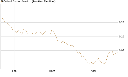 Call auf Archer Aviation [Vontobel] Chart