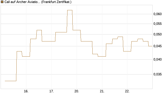 Call auf Archer Aviation [Vontobel] Chart